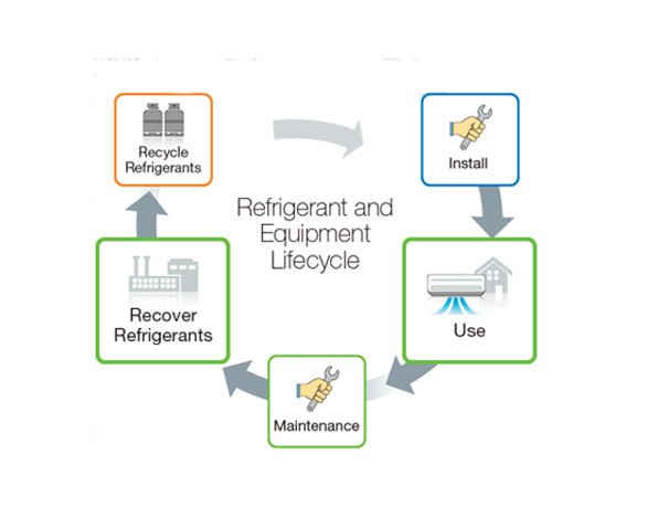 Recovery all types of Refrigerants